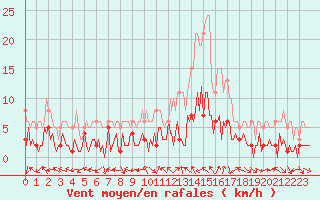 Courbe de la force du vent pour Laroque (34)