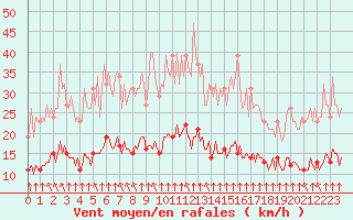 Courbe de la force du vent pour Bourg-en-Bresse (01)
