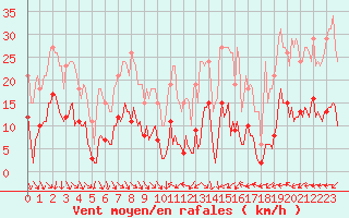 Courbe de la force du vent pour Voiron (38)