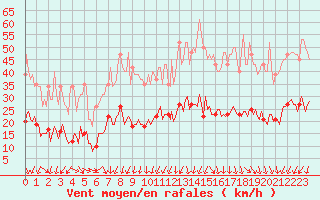 Courbe de la force du vent pour Saint-Julien-en-Quint (26)