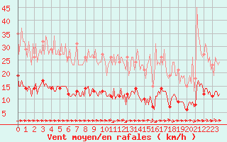 Courbe de la force du vent pour Luc-sur-Orbieu (11)