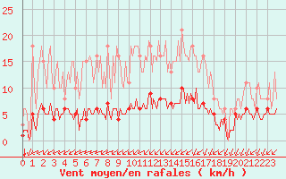 Courbe de la force du vent pour Cernay (86)