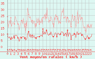 Courbe de la force du vent pour Paris Saint-Germain-des-Prs (75)