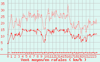 Courbe de la force du vent pour Luc-sur-Orbieu (11)
