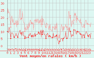 Courbe de la force du vent pour Paris Saint-Germain-des-Prs (75)