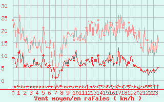 Courbe de la force du vent pour Breuillet (17)