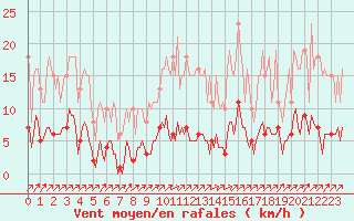 Courbe de la force du vent pour Gros-Rderching (57)