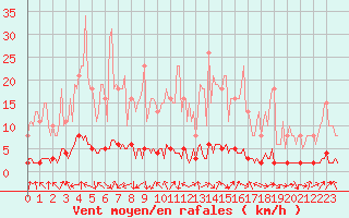 Courbe de la force du vent pour Charleville-Mzires / Mohon (08)