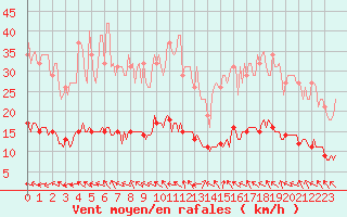 Courbe de la force du vent pour Lagarrigue (81)