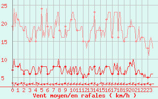 Courbe de la force du vent pour Almenches (61)