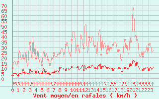 Courbe de la force du vent pour Haegen (67)