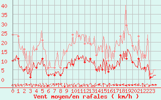 Courbe de la force du vent pour Aniane (34)