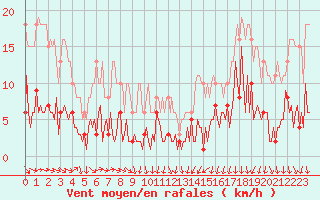 Courbe de la force du vent pour Combs-la-Ville (77)