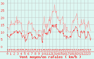 Courbe de la force du vent pour Corny-sur-Moselle (57)