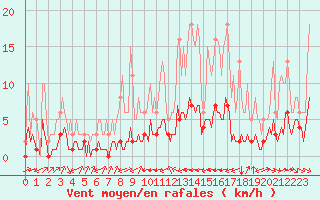 Courbe de la force du vent pour Grimentz (Sw)