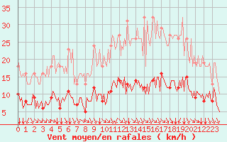 Courbe de la force du vent pour Paris Saint-Germain-des-Prs (75)