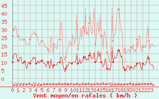Courbe de la force du vent pour Paris Saint-Germain-des-Prs (75)