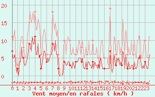 Courbe de la force du vent pour Grimentz (Sw)