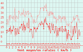 Courbe de la force du vent pour Mouilleron-le-Captif (85)