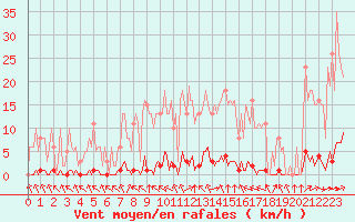 Courbe de la force du vent pour Abbeville - Hpital (80)