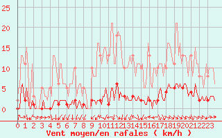 Courbe de la force du vent pour Le Mesnil-Esnard (76)