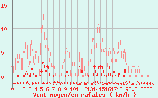 Courbe de la force du vent pour Lignerolles (03)