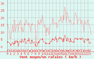 Courbe de la force du vent pour Renwez (08)