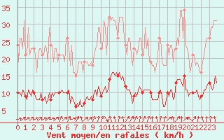 Courbe de la force du vent pour Tour-en-Sologne (41)