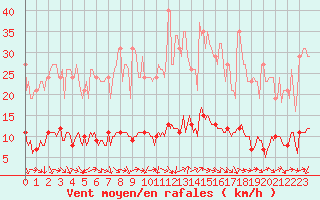 Courbe de la force du vent pour Sanary-sur-Mer (83)