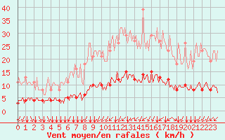 Courbe de la force du vent pour Breuillet (17)