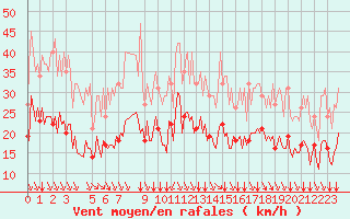 Courbe de la force du vent pour Saint-Haon (43)