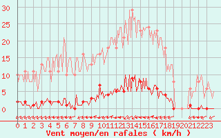 Courbe de la force du vent pour Saint-Brevin (44)