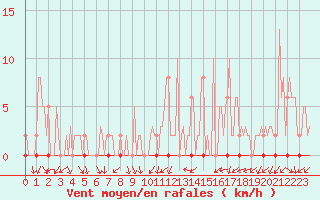 Courbe de la force du vent pour Clermont de l