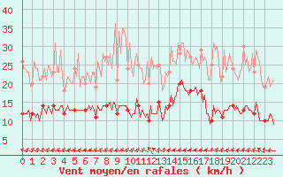 Courbe de la force du vent pour Baraque Fraiture (Be)