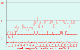 Courbe de la force du vent pour Fort-Mahon Plage (80)