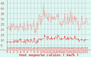 Courbe de la force du vent pour Leign-les-Bois (86)