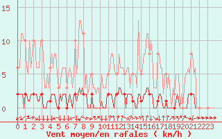 Courbe de la force du vent pour Sisteron (04)