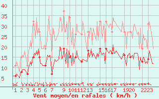 Courbe de la force du vent pour Pordic (22)