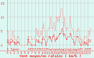 Courbe de la force du vent pour Saint-Paul-des-Landes (15)