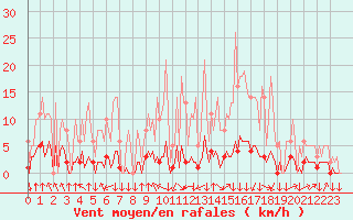 Courbe de la force du vent pour Saint-Philbert-sur-Risle (27)