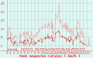 Courbe de la force du vent pour Paris Saint-Germain-des-Prs (75)