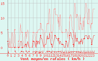 Courbe de la force du vent pour Neufchtel-Hardelot (62)