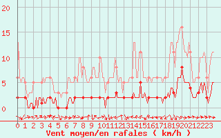 Courbe de la force du vent pour Fameck (57)