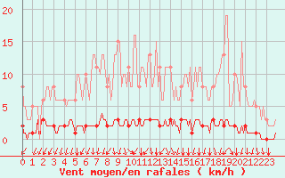 Courbe de la force du vent pour Montrodat (48)