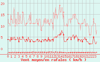 Courbe de la force du vent pour Seichamps (54)