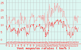 Courbe de la force du vent pour Corny-sur-Moselle (57)