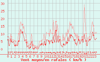 Courbe de la force du vent pour Villarzel (Sw)