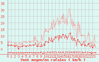 Courbe de la force du vent pour Sant Quint - La Boria (Esp)