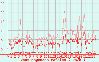 Courbe de la force du vent pour Verges (Esp)