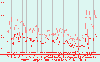 Courbe de la force du vent pour Saint-Yrieix-le-Djalat (19)